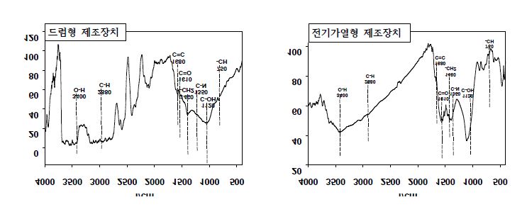 Fig. 3-51. 드럼형 및 전기가열형 biochar 제조장치에서 제조된 옥수수대 biochar의 FT-IR 스펙트럼 특성.