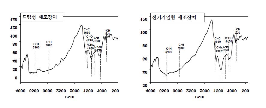 Fig. 3-52. 드럼형 및 전기가열형 biochar 제조장치에서 제조된 참깻대 biochar의 FT-IR 스펙트럼 특성