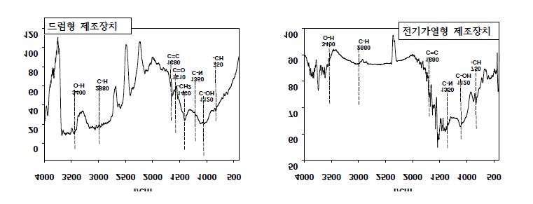 Fig. 3-53. 드럼형 및 전기가열형 biochar 제조장치에서 제조된 담뱃대 biochar의 FT-IR 스펙트럼 특성