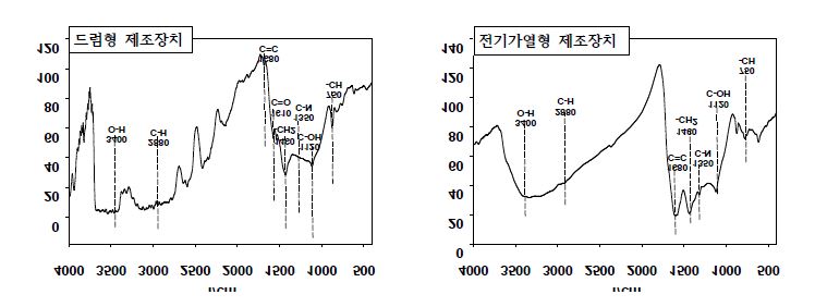 Fig. 3-54. 드럼형 및 전기가열형 biochar 제조장치에서 제조된 담뱃대 biochar의 FT-IR 스펙트럼 특성.