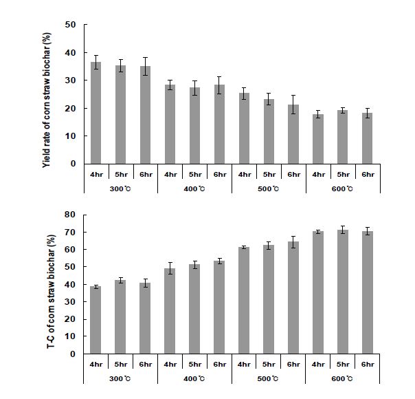 Fig. 3-55. 온도 및 시간에 따른 옥수수대 biochar의 수율 및 T-C 함량.