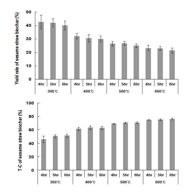 Fig. 3-56. 온도 및 시간에 따른 참깻대 biochar의 수율 및 T-C 함량변화