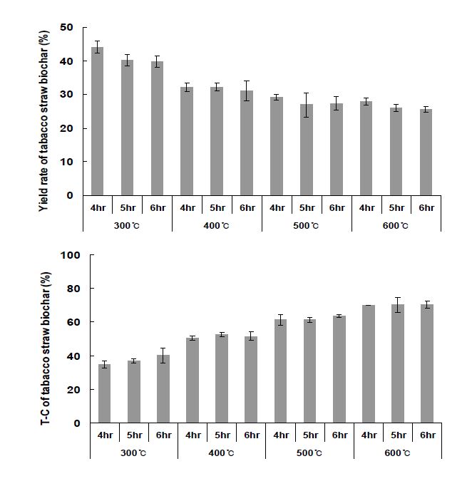 Fig. 3-57. 온도 및 시간에 따른 담뱃대 biochar의 수율 및 T-C 함량.