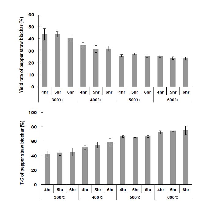 Fig. 3-58. 온도 및 시간에 따른 고춧대 biochar의 수율 및 T-C 함량.