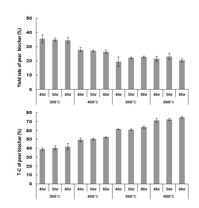 Fig. 3-59. 온도 및 시간에 따른 배나무 전정지 biochar의 수율 및 T-C 함량