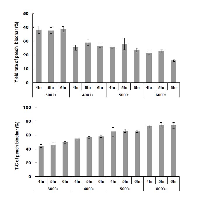 Fig. 3-60. 온도 및 시간에 따른 복숭아나무 전정지 biochar의 수율 및 T-C 함량.