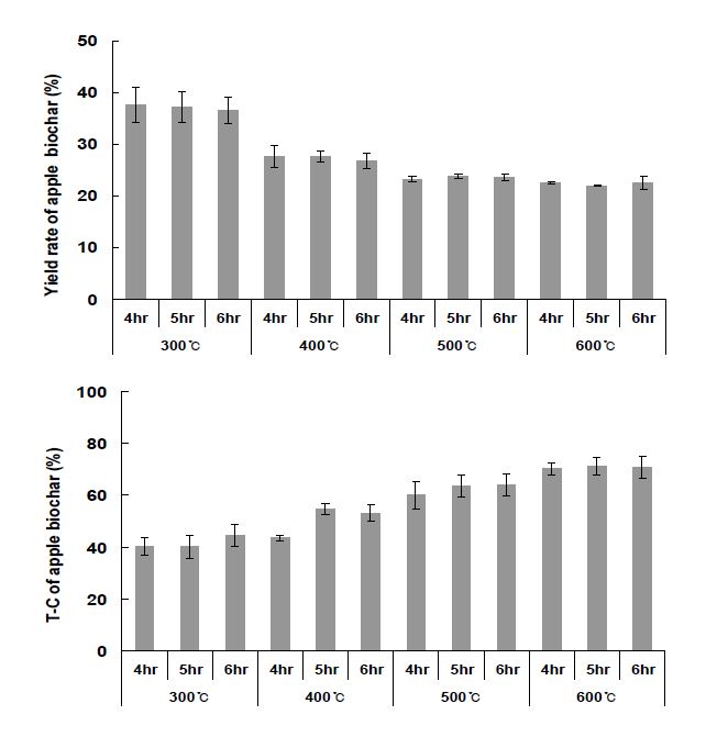 Fig. 3-61. 온도 및 시간에 따른 사과나무 전정지 biochar의 수율 및 T-C 함량