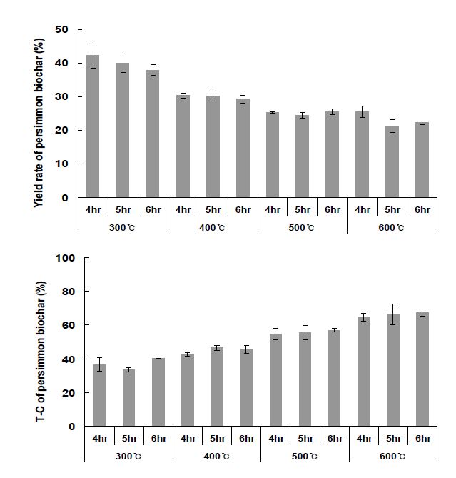 Fig. 3-62. 온도 및 시간에 따른 감나무 전정지 biochar의 수율 및 T-C 함량