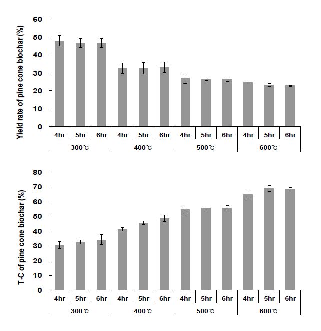 Fig. 3-63. 온도 및 시간에 따른 솔방울 bicohar의 수율 및 T-C 함량