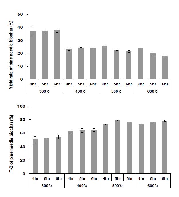 Fig. 3-64. 온도 및 시간에 따른 솔잎 biochar의 수율 및 T-C 함량.