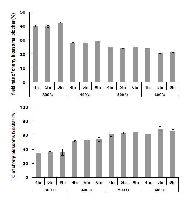 Fig. 3-65. 온도 및 시간에 따른 벚꽃나무 가지 biochar의 수율 및 T-C 함량.