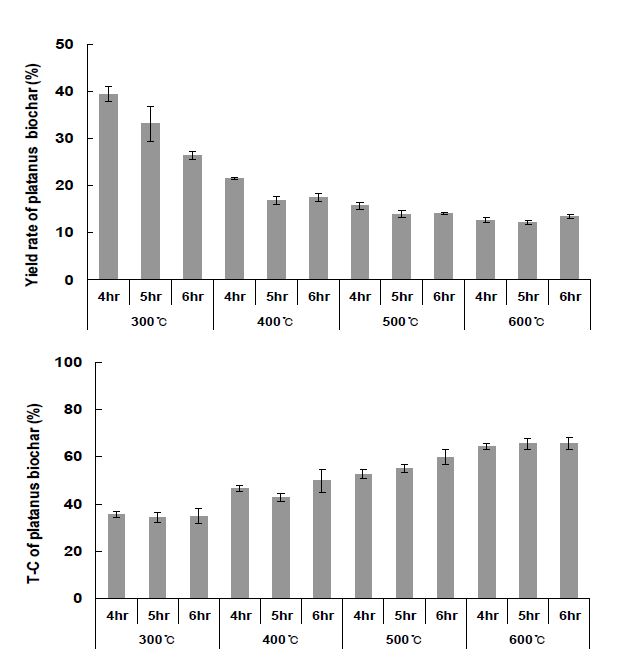 Fig. 3-66. 온도 및 시간에 따른 플라타너스 가지 biochar의 수율 및 T-C 함량.