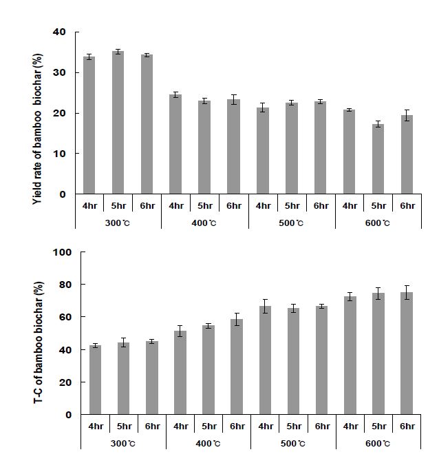 Fig. 3-67. 온도 및 시간에 따른 대나무 줄기 biochar의 수율 및 T-C 함량.
