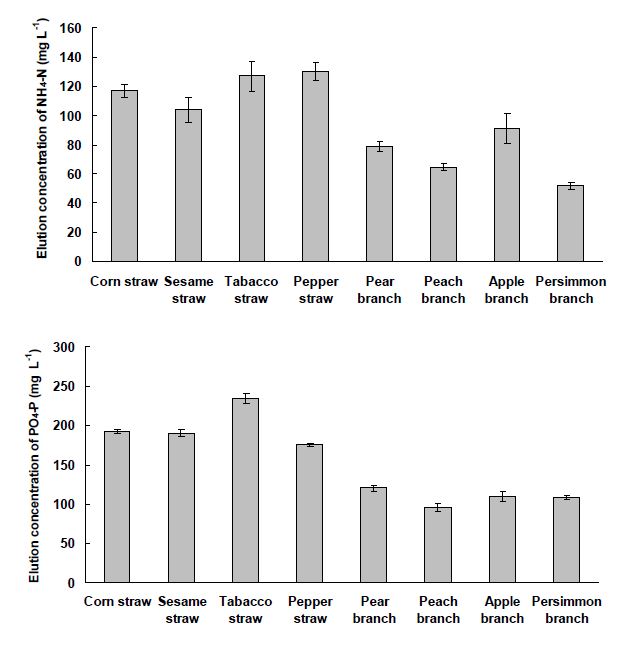 Fig. 3-68. 농업부산물 종류별 bicohar의 NH4-N 및 PO4-P 용출량.
