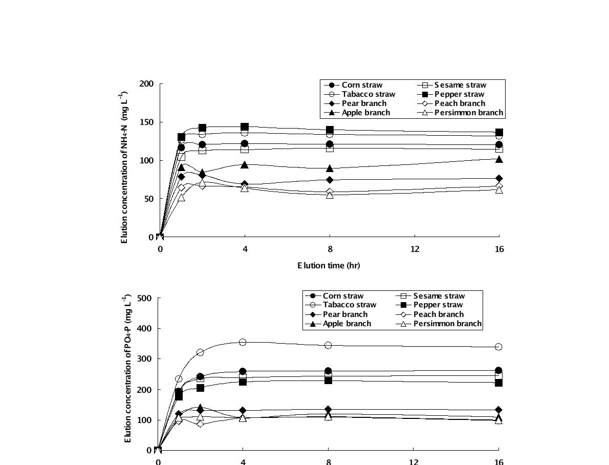 Fig. 3-69. 농업부산물 종류별 biochar의 최대 NH4-N 및 PO4-P의 용출시간.