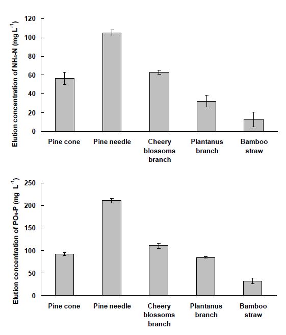 Fig. 3-70. 임산부산물 종류별 biochar의 NH4-N 및 PO4-P의 용출량