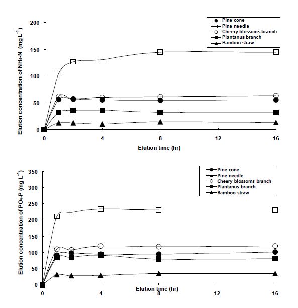 Fig. 3-71. 임산부산물 종류별 biochar의 NH4-N 및 PO4-P의 최대용출 시간