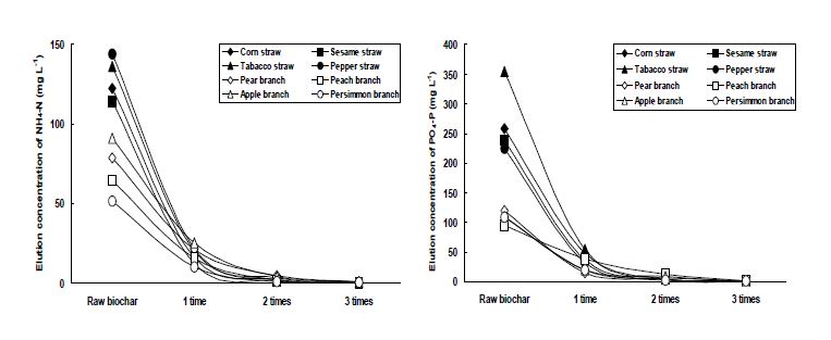 Fig. 3-72. 농업부산물 종류별 biochar의 세척횟수에 따른 NH4-N과 PO4-P의 용출량.