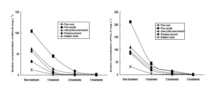 Fig. 3-73. 임산부산물 종류별 biochar의 세척횟수에 따른 NH4-N과 PO4-P 함량.