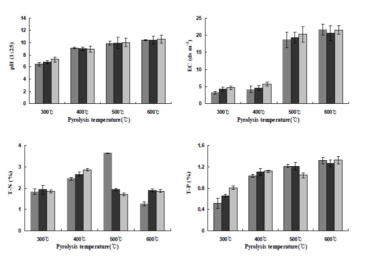 Fig. 3-74. 온도 및 시간에 따른 옥수수대 biochar의 pH, EC, T-N 및 T-P의 변화.