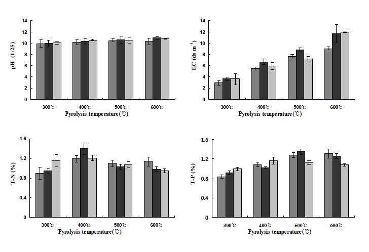 Fig. 3-75. 온도 및 시간에 따른 참깻대 biochar의 pH, EC, T-N 및 T-P 함량.