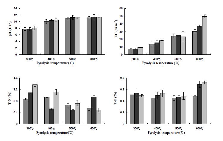 Fig. 3-76. 온도 및 시간에 따른 담뱃대 biochar의 pH, EC, T-N 및 T-P 변화.