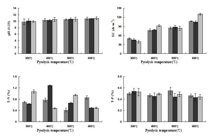 Fig. 3-77. 온도 및 시간에 따른 고춧대 biochar의 pH, EC, T-N 및 T-P 변화.