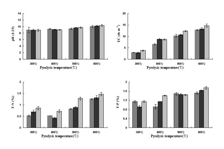 Fig. 3-78. 온도 및 시간에 따른 배나무 전정지 biochar의 pH, EC, T-N 및 T-P 변화.