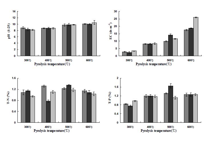 Fig. 3-79. 온도 및 시간에 따른 복숭아나무 전정지 biochar의 pH, EC, T-N 및 T-P 변화.