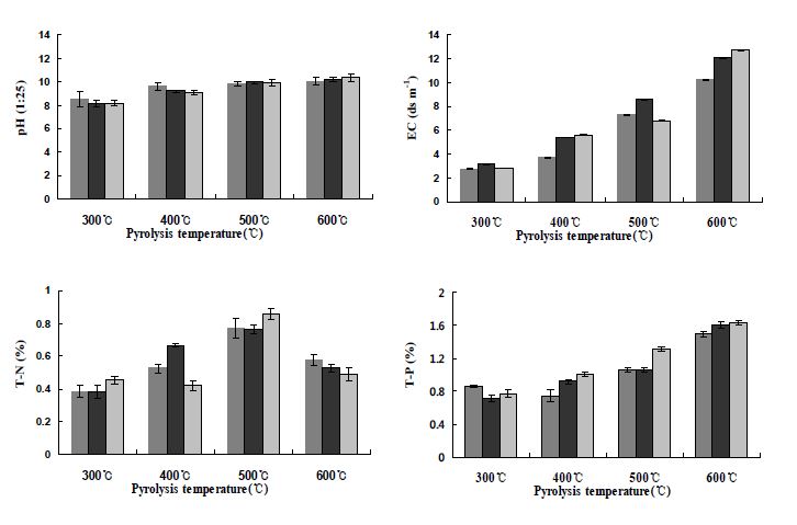 Fig. 3-80. 온도 및 시간에 따른 사과나무 전정지 biochar의 pH, EC, T-N 및 T-P 변화Fig. 3-80. 온도 및 시간에 따른 사과나무 전정지 biochar의 pH, EC, T-N 및 T-P 변화