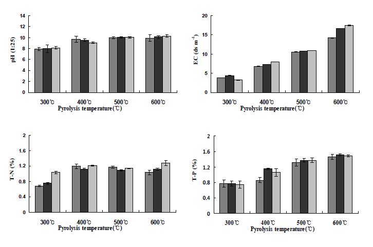 Fig. 3-81. 온도 및 시간에 따른 감나무 biochar의 pH, EC, T-N 및 T-P 변화.