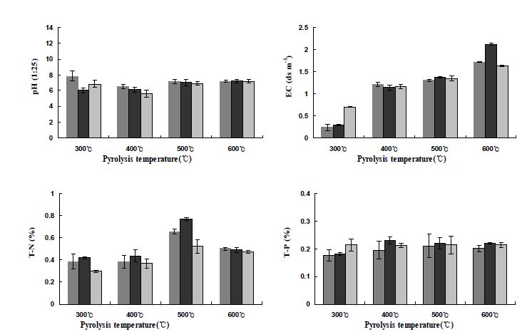 Fig. 3-82. 온도 및 시간에 따른 솔방울 biochar의 pH, EC, T-N 및 T-P 변화.