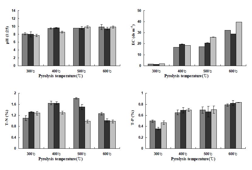 Fig. 3-83. 온도 및 시간에 따른 솔잎 biochar의 pH, EC, T-N 및 T-P 변화.