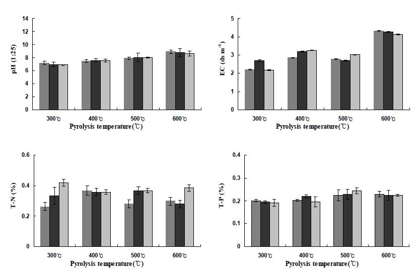 Fig. 3-84. 온도 및 시간에 따른 벚꽃나무 가지 biochar의 pH, EC, T-N 및 T-P 변화.