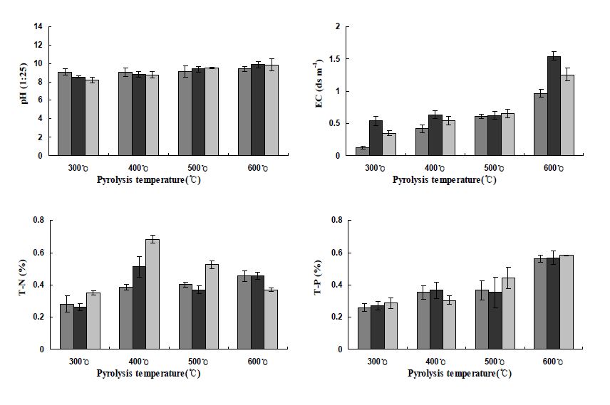 Fig. 3-85. 온도 및 시간에 따른 플라타너스 가지 biochar의 pH, EC, T-N 및 T-P 변화.