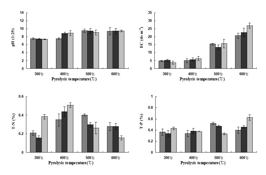 Fig. 3-86. 온도 및 시간에 따른 대나무대 biochar의 pH, EC, T-N 및 T-P 변화