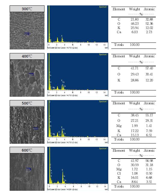 Fig. 3-91. 열분해 온도에 따른 참깻대 biochar의 표면 무기성분 함량