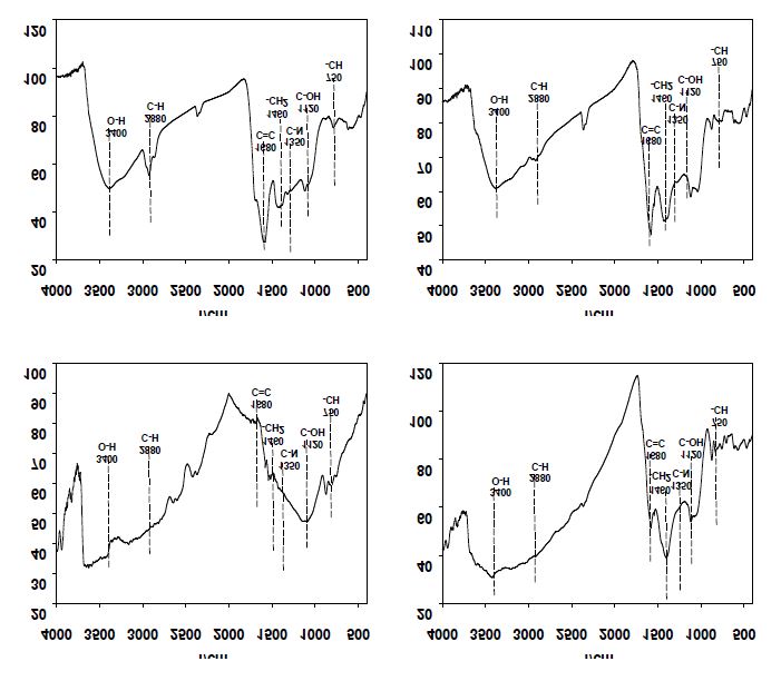 Fig. 3-92. 열분해 온도에 따른 참깻대 biochar의 FT-IR 스펙트럼 특성.