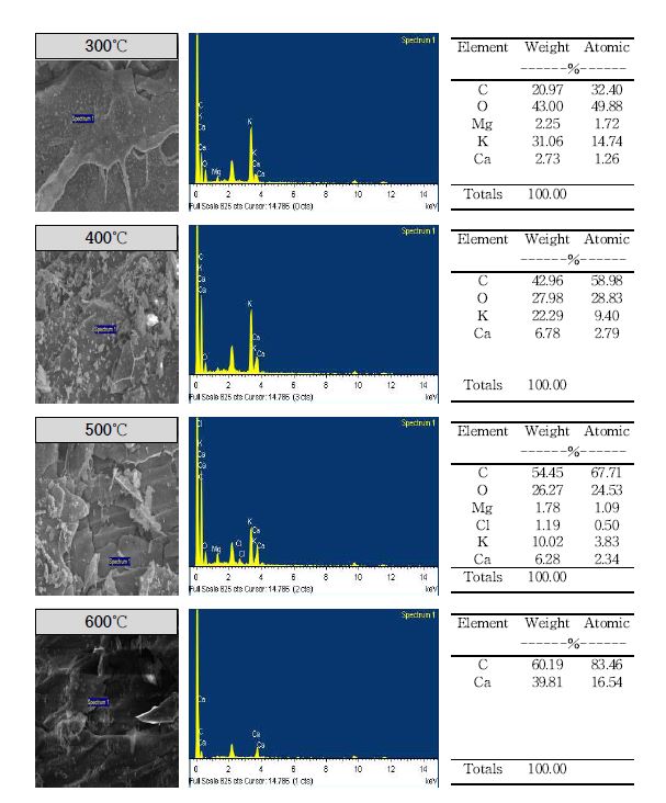 Fig. 3-94. 열분해 온도에 따른 담뱃대 biochar의 표면 무기성분 함량