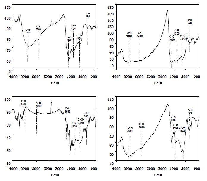 Fig. 3-95. 열분해 온도에 따른 담뱃대 biochar의 FT-IR 스펙트럼 특성.