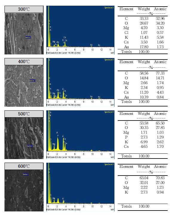 Fig. 3-97. 열분해 온도에 따른 고춧대 biochar의 표면 무기성분 함량.