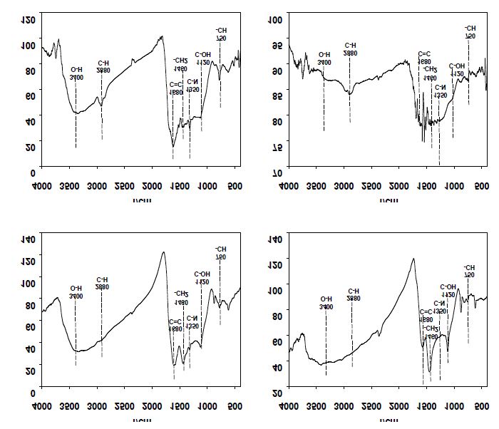 Fig. 3-98. 열분해 온도에 따른 고춧대 biochar의 FT-IR 스펙트럼 특성.