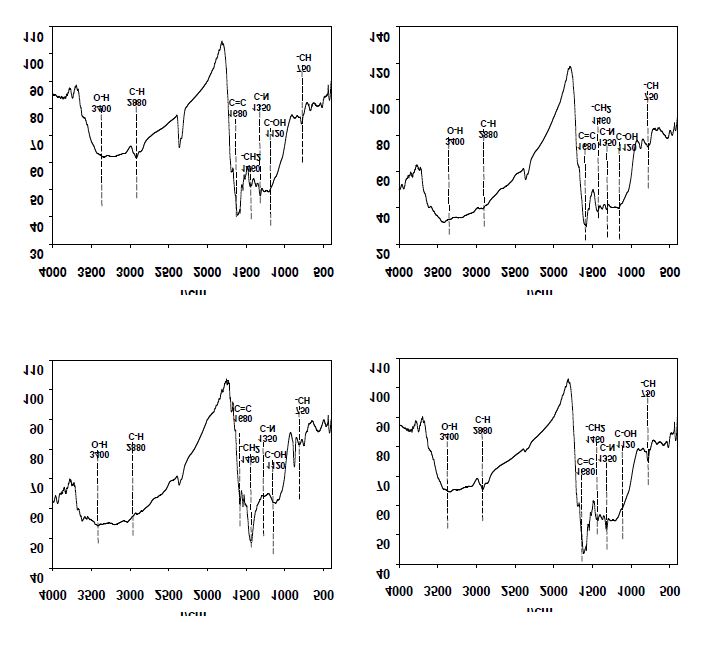 Fig. 3-101. 열분해 온도에 따른 배나무 전정지 biochar의 FT-IR 스펙트럼 특성.