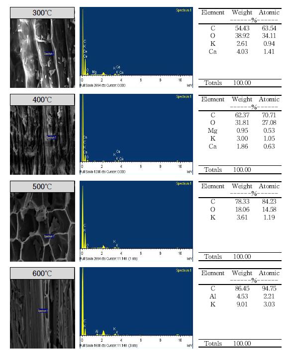 Fig. 3-103. 열분해 온도에 따른 복숭아나무 biochar의 표면 무기성분 함량.