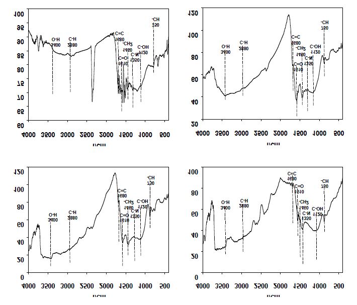 Fig. 3-110. 열분해 온도에 따른 감나무 전정지 biochar의 FT-IR 스펙트럼 특성.