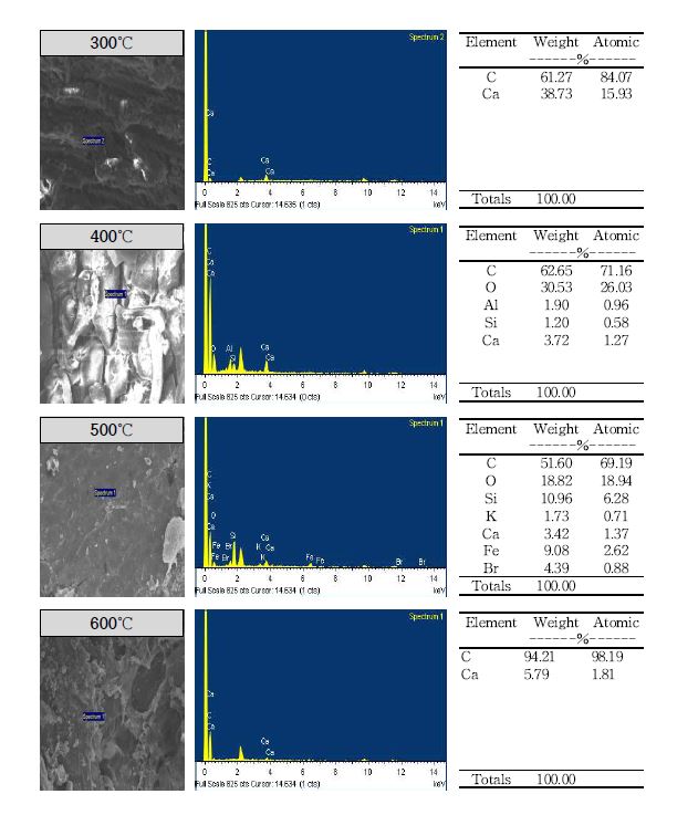 Fig. 3-112. 열분해 온도에 따른 솔방울 biochar의 표면 무기성분 함량.