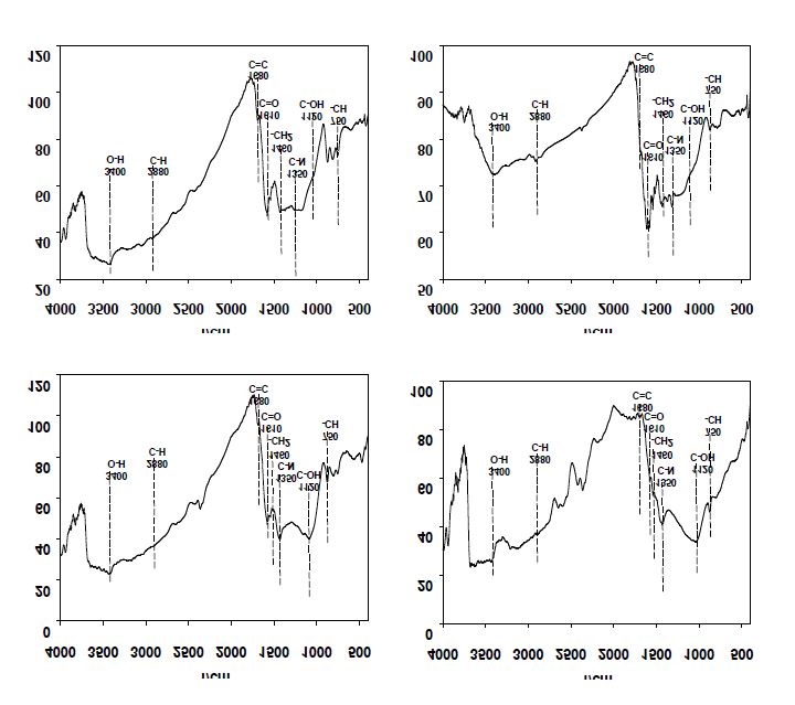 Fig. 3-113. 열분해 온도에 따른 솔방울 biochar의 FT-IR 스펙트럼 특성.