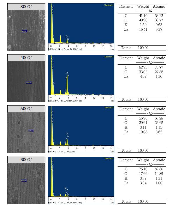 Fig. 3-115. 열분해 온도에 따른 솔잎 biochar의 표면 무기성분 함량.