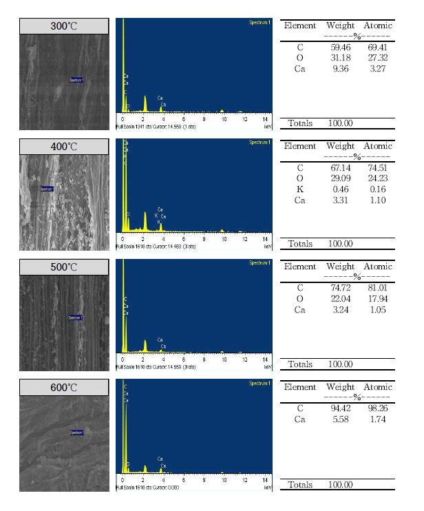 Fig. 3-118. 열분해 온도에 따른 벚꽃나무 가지 biochar의 표면 무기성분 함량.