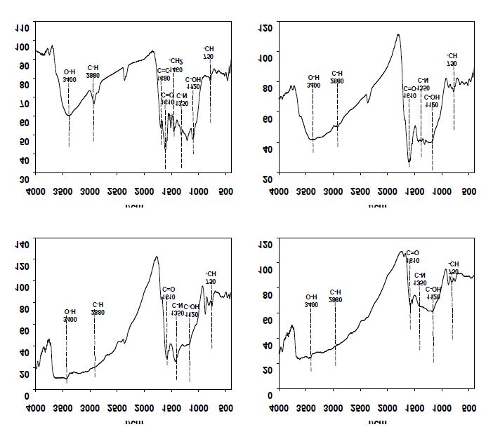 Fig. 3-119. 열분해 온도에 따른 벚꽃나무 가지 biochar의 FT-IR 스펙트럼 특성.